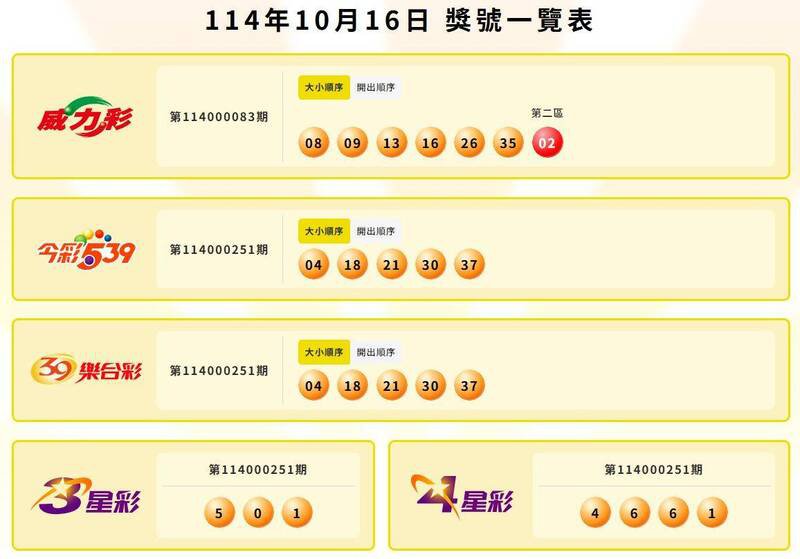 威力彩、今彩539、39乐合彩、3星彩、4星彩中奖号码。（撷取自台湾彩券官网）