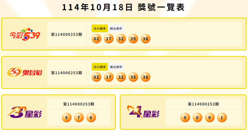 今彩539、39乐合彩、3星彩、4星彩中奖号码。（图翻摄自台彩官网）
