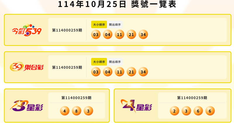 今彩539、39乐合彩、3星彩、4星彩中奖号码。（撷取自台彩官网）