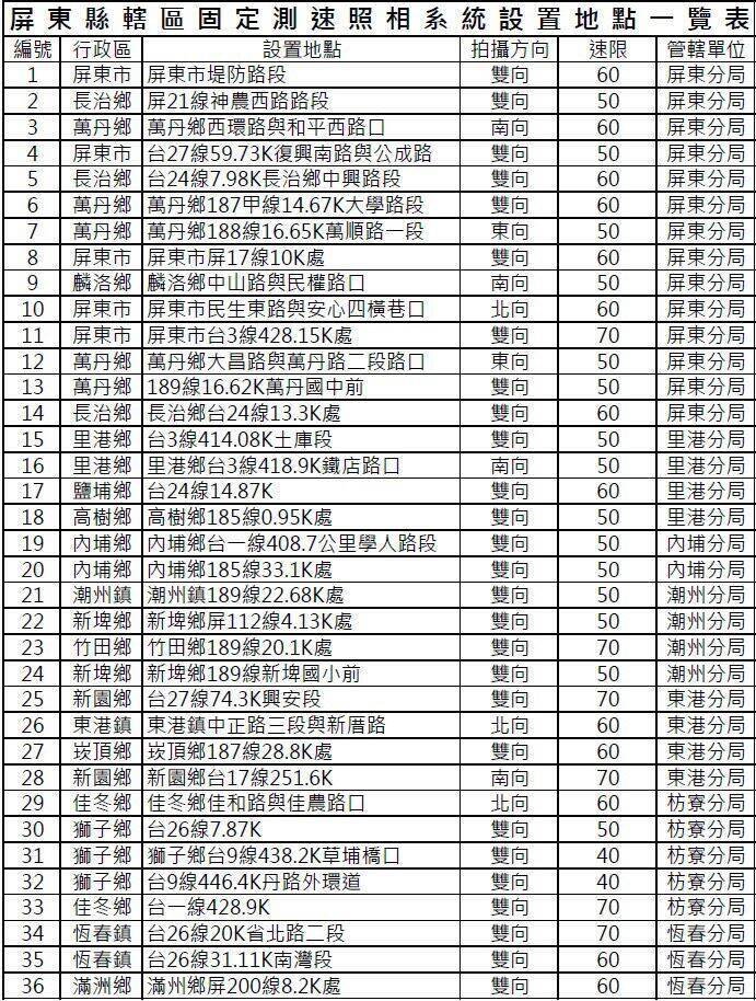 全屏东县固定式测速照相位置。（屏东县交通队提供）