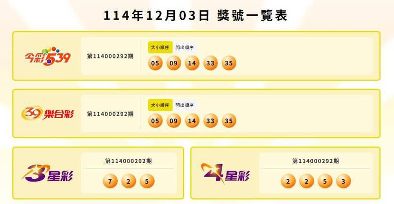 今彩539、39乐合彩、3星彩、4星彩中奖号码。（撷取自台彩官网）