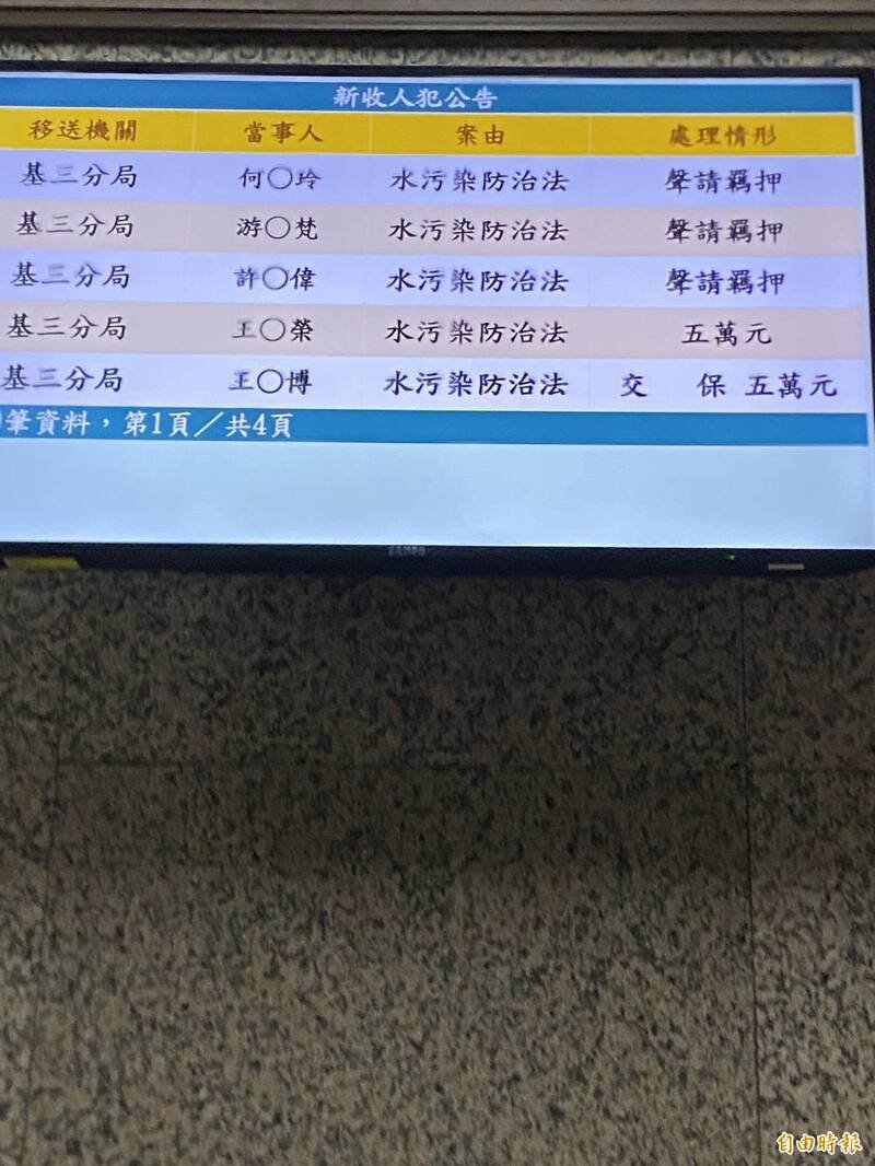 基隆地检署复讯至11点半深夜认定，将诚公司偷排废油污水犯罪嫌疑重大，游姓负责人与何姓等4名员工等5人有串、灭证之虞，向法院声请羁押禁见。（记者林嘉东摄）