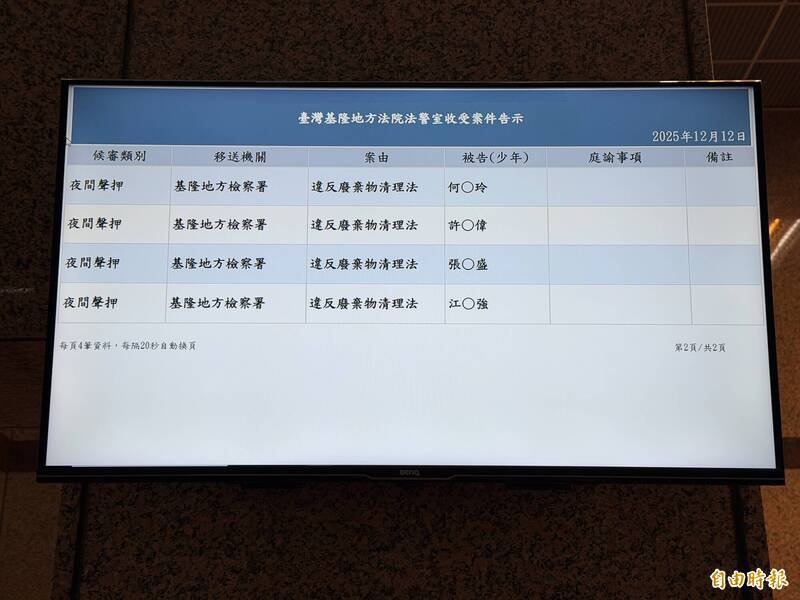 基隆地检署昨天深夜声押将诚公司游姓负责人与何姓等4名员工等5人。基隆地院预定今天上午9点半召开羁押庭，裁定是否羁押游、何等5人。（记者林嘉东摄）