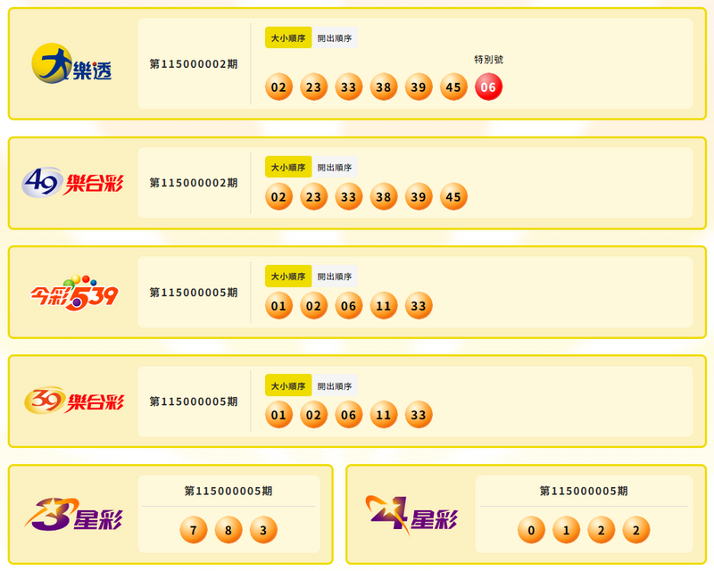 大乐透、今彩539、39乐合彩、3星彩、4星彩中奖号码。（撷取自台彩官网）