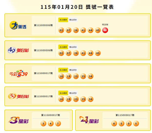 大乐透、49乐合彩、今彩539、39乐合彩、3星彩、4星彩中奖号码。（撷取自台彩官网）