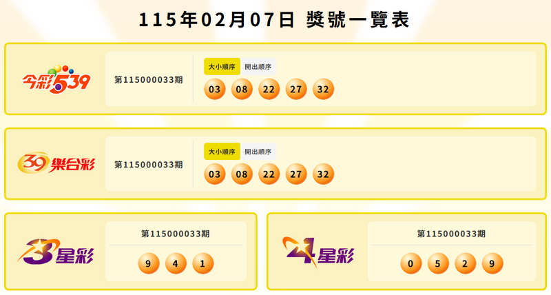 今彩539、39乐合彩、3星彩、4星彩中奖号码。（撷取自台彩官网）